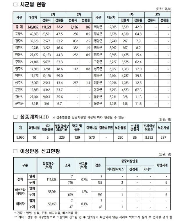 사본 -(210421)_코로나19_예방접종_보고(00시기준).pdf_page_2.jpg