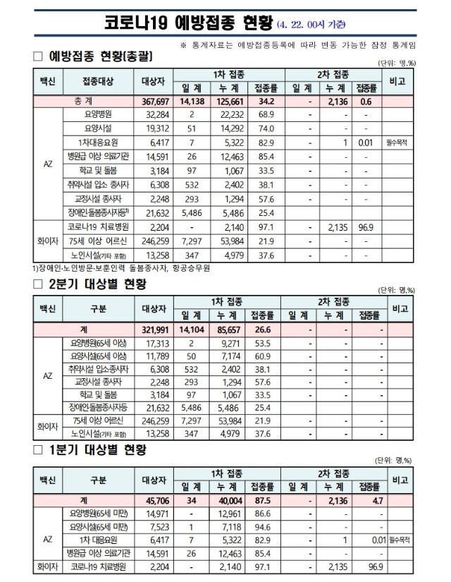 사본 -(210422) 코로나19 예방접종 보고(00시기준).pdf_page_1.jpg