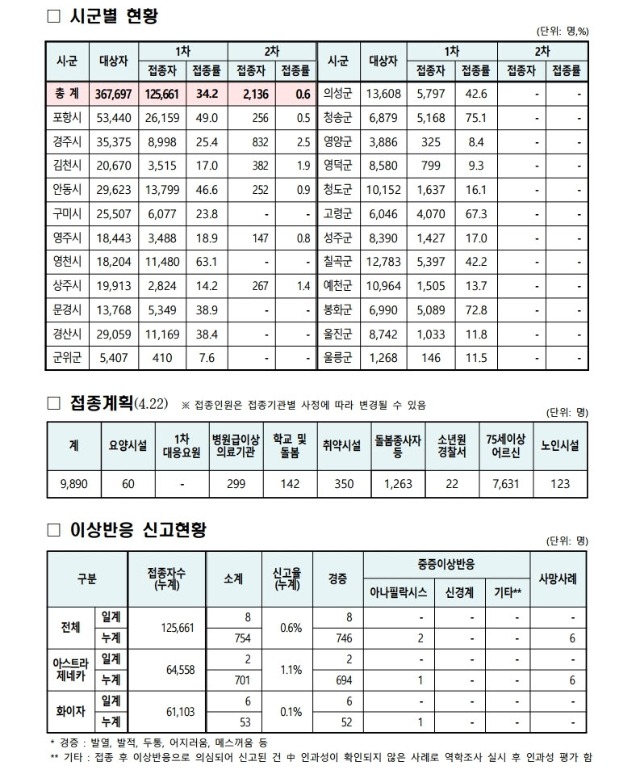 사본 -(210422) 코로나19 예방접종 보고(00시기준).pdf_page_2.jpg