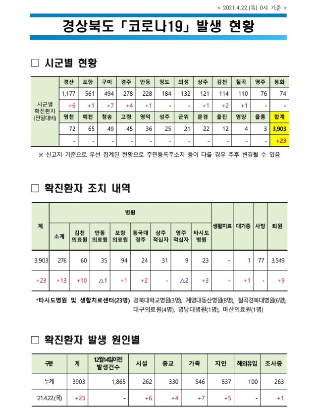 사본 -자료1 코로나 발생현황(2021.4.22. 0시 기준)(게시판).pdf_page_1.jpg