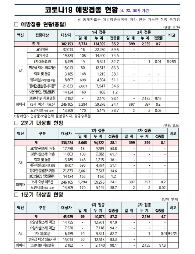 사본 -(210423) 코로나19 예방접종 보고(00시기준).pdf_page_1.jpg