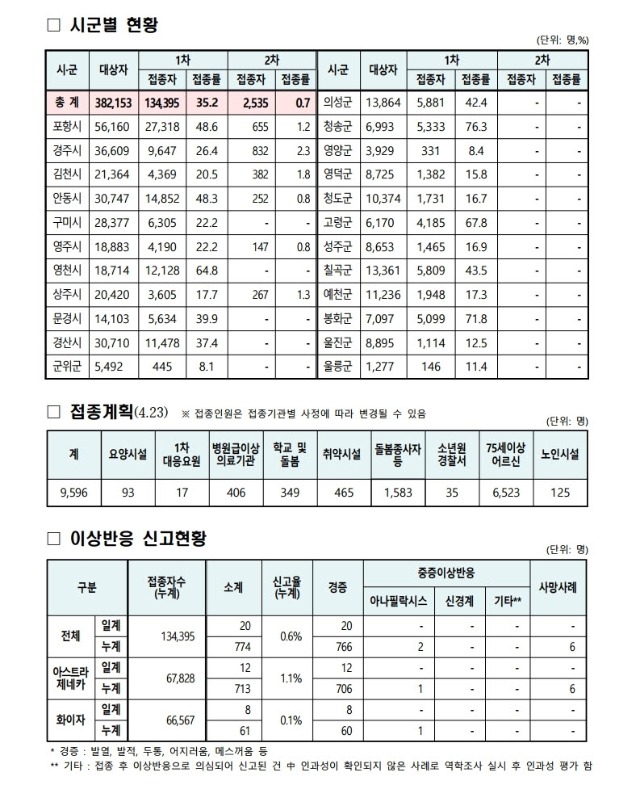 사본 -(210423) 코로나19 예방접종 보고(00시기준).pdf_page_2.jpg