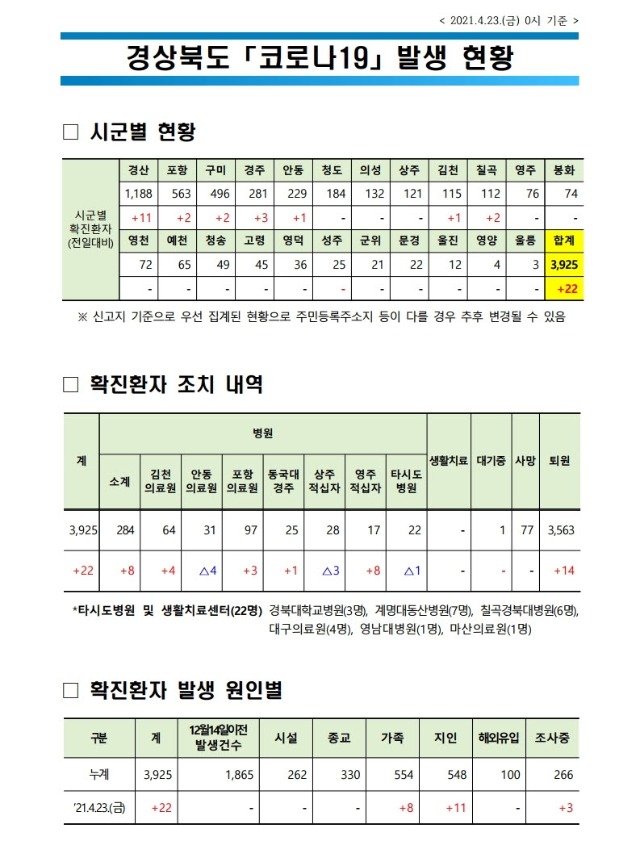 사본 -자료1 코로나 발생현황(2021.4.23. 0시 기준)(게시판).pdf_page_1.jpg