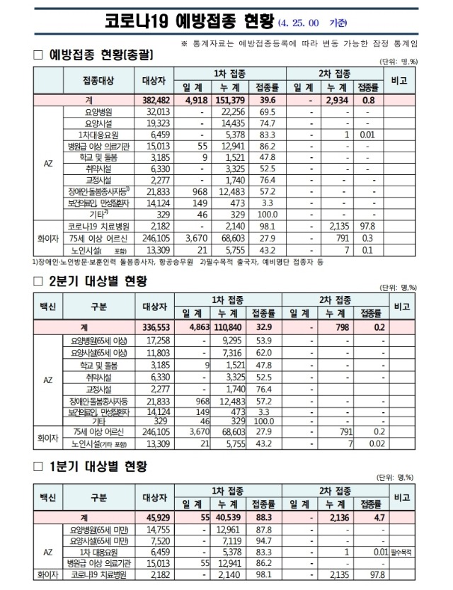 사본 -(210425)_코로나19_예방접종_보고(00시기준).pdf_page_1.jpg