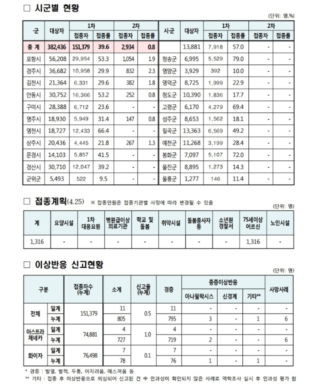 사본 -(210425)_코로나19_예방접종_보고(00시기준).pdf_page_2.jpg