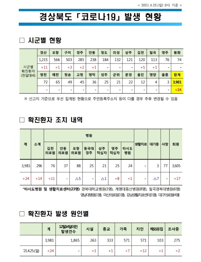 사본 -자료1_코로나_발생현황(2021.4.25._0시_기준)(게시판).pdf_page_1.jpg