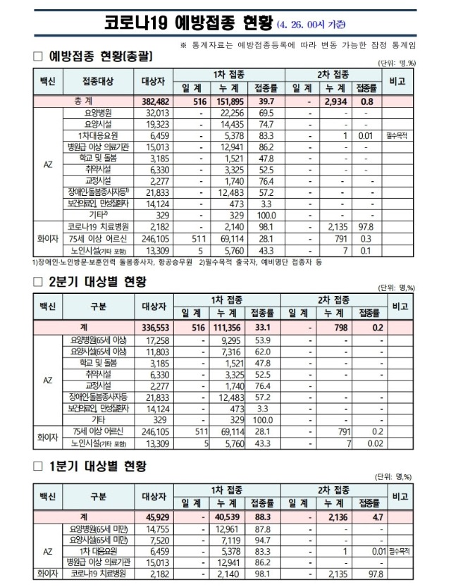 사본 -(210426)_코로나19_예방접종_보고(00시기준).pdf_page_1.jpg