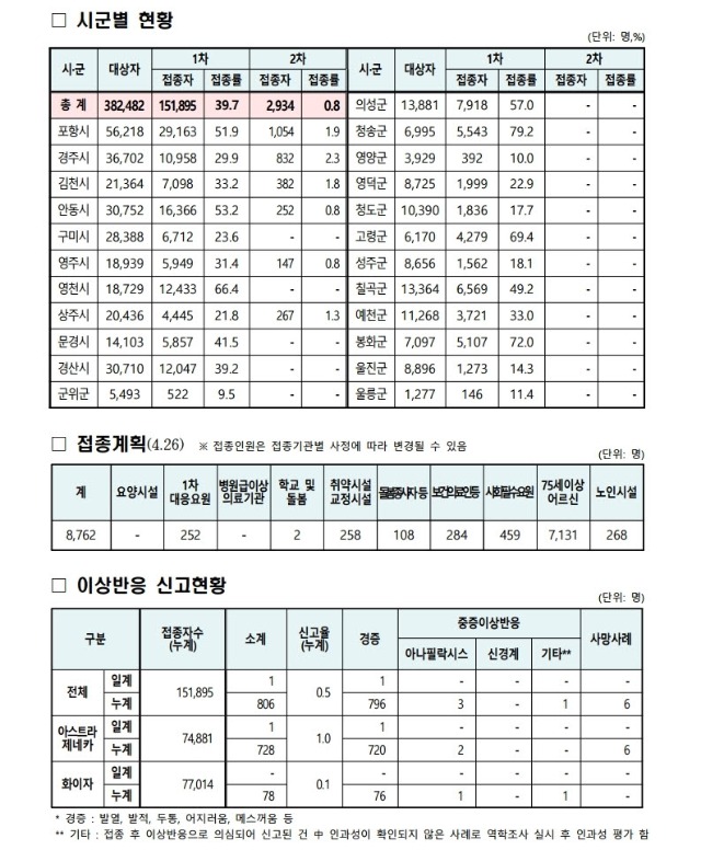 사본 -(210426)_코로나19_예방접종_보고(00시기준).pdf_page_2.jpg