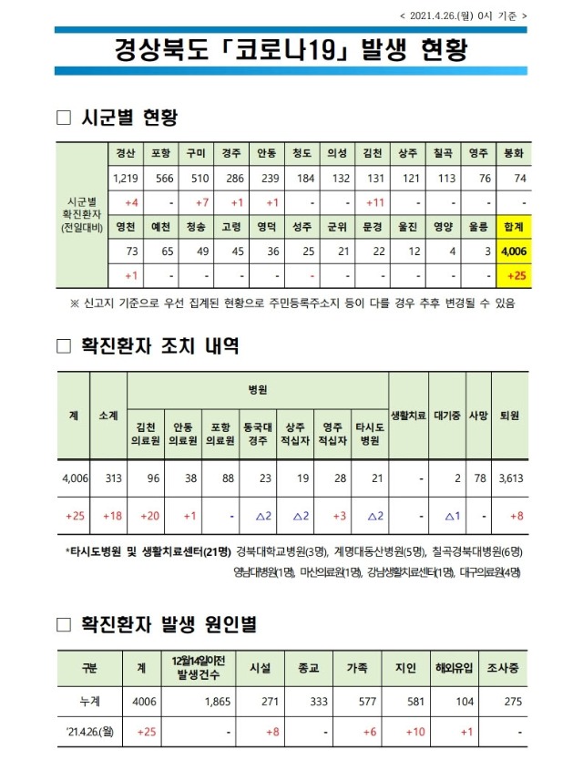 사본 -자료1_코로나_발생현황(2021.4.26._0시_기준)(게시판).pdf_page_1.jpg