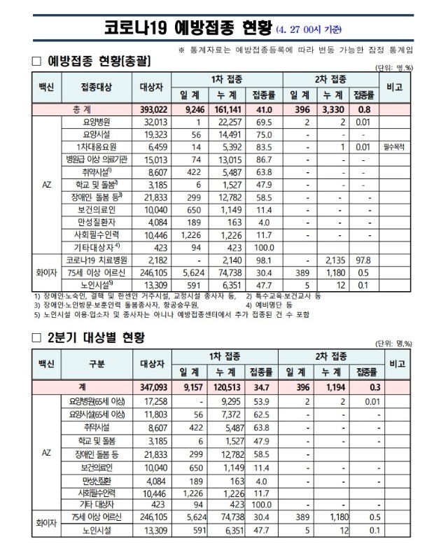 사본 -(210427)_코로나19_예방접종_보고(00시기준).pdf_page_1.jpg