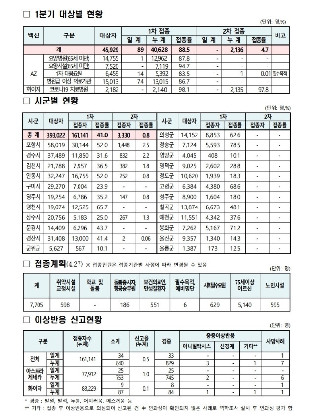 사본 -(210427)_코로나19_예방접종_보고(00시기준).pdf_page_2.jpg