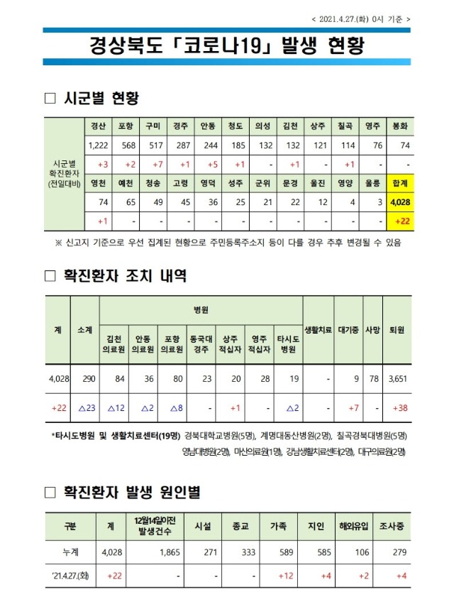 사본 -자료1_코로나_발생현황(2021.4.27._0시_기준)(게시판).pdf_page_1.jpg