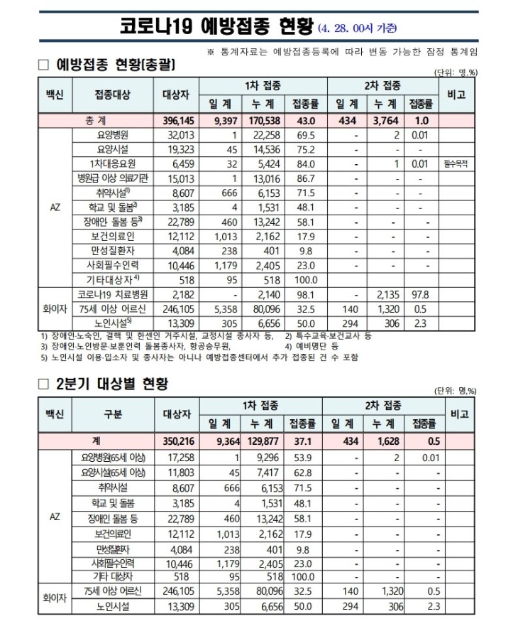 사본 -(210428)_코로나19_예방접종_보고(00시기준).pdf_page_1.jpg