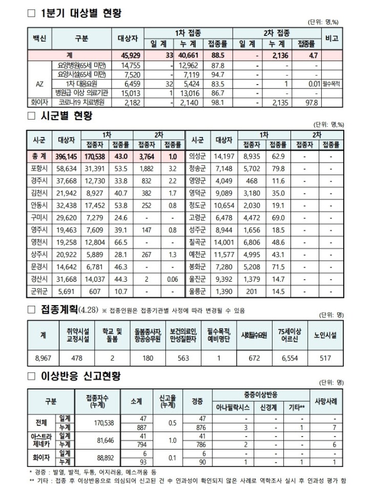 사본 -(210428)_코로나19_예방접종_보고(00시기준).pdf_page_2.jpg