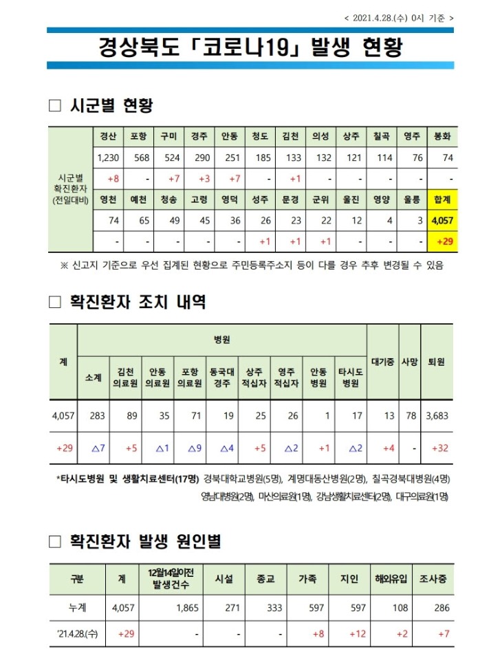 사본 -자료1_코로나_발생현황(2021.4.28._0시_기준)(게시판).pdf_page_1.jpg