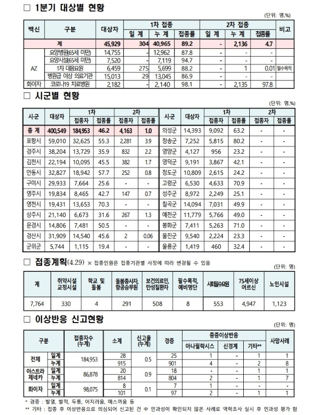 사본 -(210429)_코로나19_예방접종_보고(00시기준).pdf_page_2.jpg