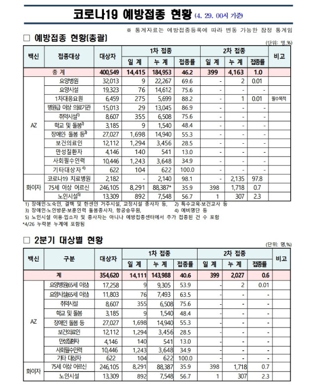 사본 -(210429)_코로나19_예방접종_보고(00시기준).pdf_page_1.jpg