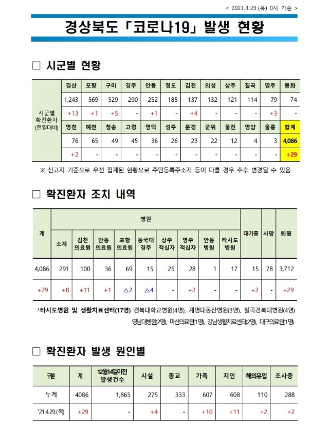 사본 -자료1_코로나_발생현황(2021.4.29._0시_기준)(게시판).pdf_page_1.jpg