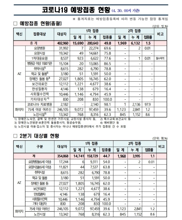 사본 -(210430)_코로나19_예방접종_보고(00시기준).pdf_page_1.jpg