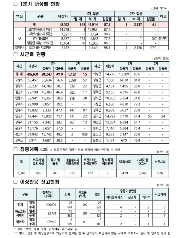 사본 -(210430)_코로나19_예방접종_보고(00시기준).pdf_page_2.jpg