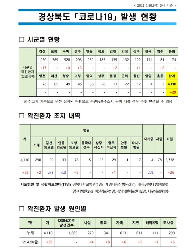 사본 -자료1_코로나_발생현황(2021.4.30._0시_기준).pdf_page_1.jpg