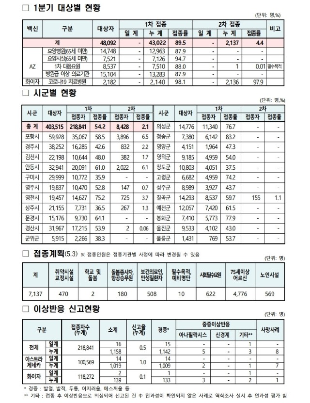 사본 -(210503)_코로나19_예방접종_보고(0시기준).pdf_page_2.jpg