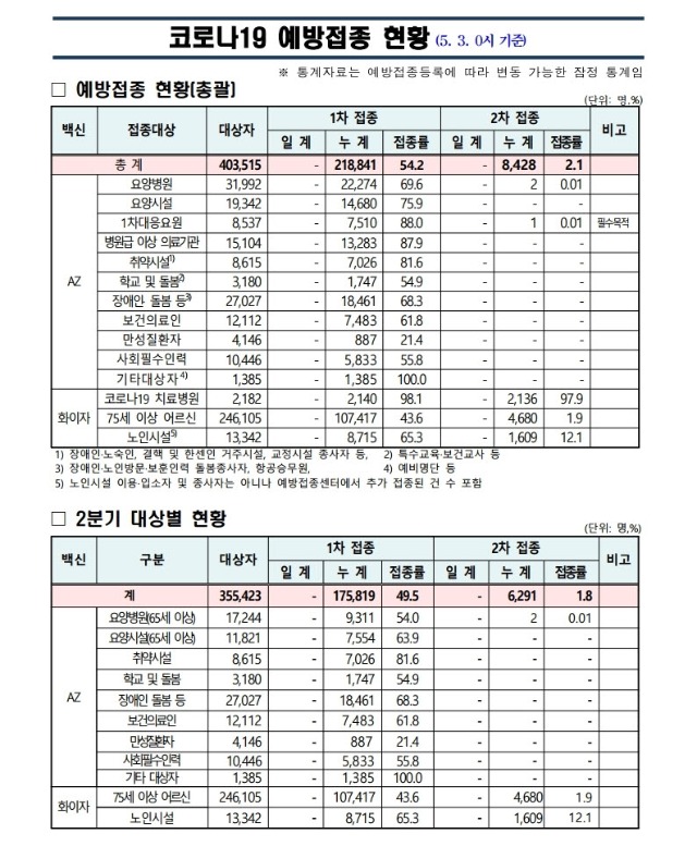 사본 -(210503)_코로나19_예방접종_보고(0시기준).pdf_page_1.jpg