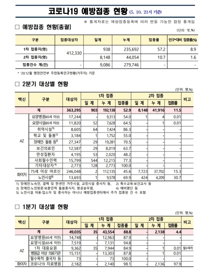 사본 -(210510)_코로나19_예방접종_보고(21시기준).pdf_page_1.jpg