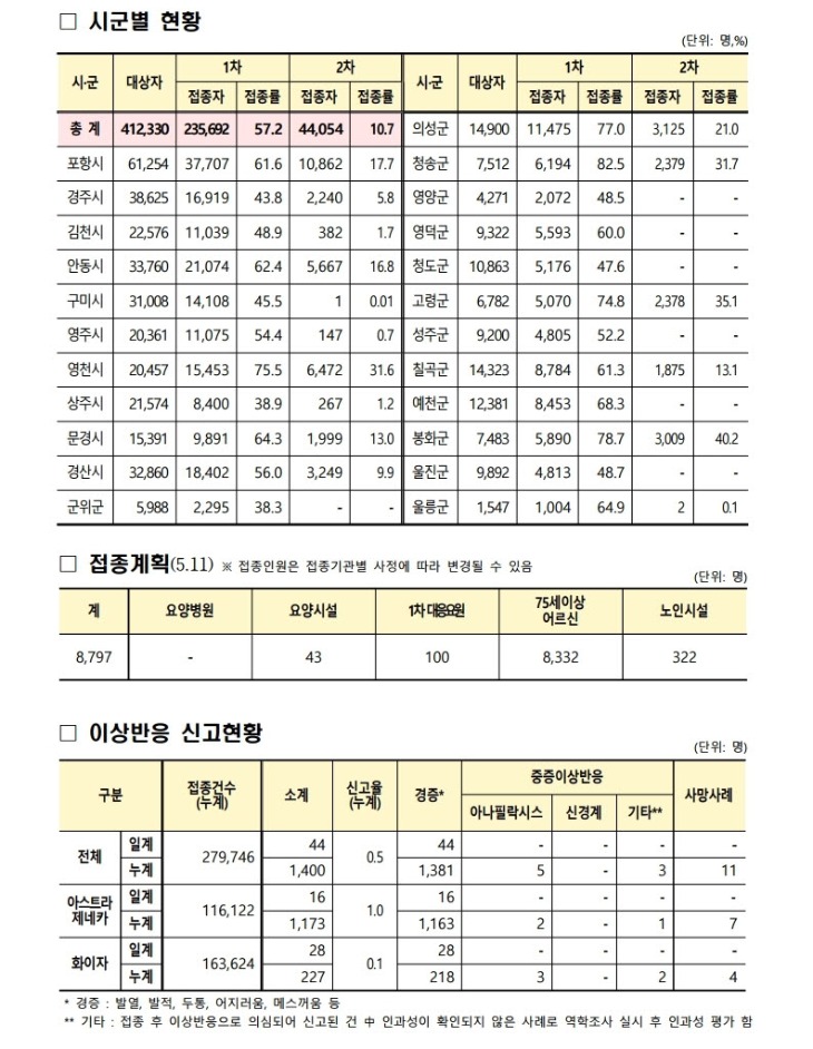 사본 -(210510)_코로나19_예방접종_보고(21시기준).pdf_page_2.jpg