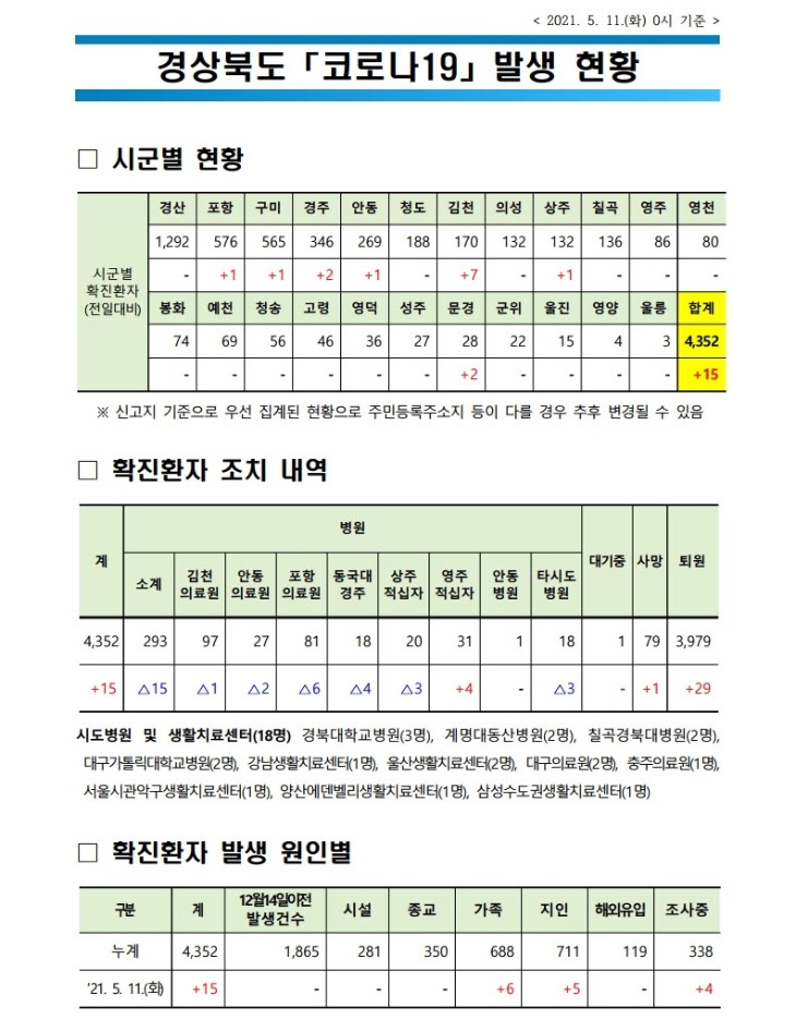 사본 -자료1_코로나_발생현황(2021._5._11._0시_기준)(게시판).pdf_page_1.jpg