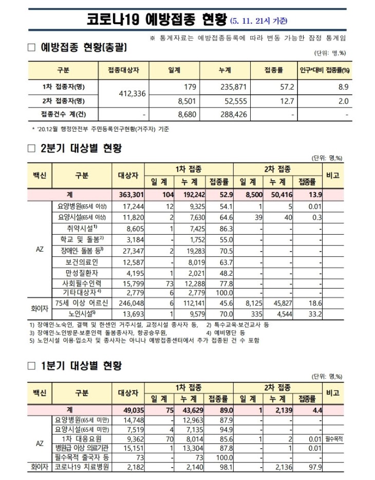 사본 -(210511)_코로나19_예방접종_보고(21시기준).pdf_page_1.jpg