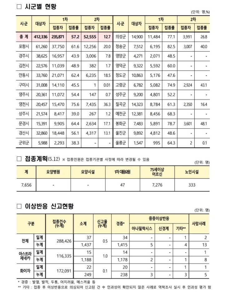 사본 -(210511)_코로나19_예방접종_보고(21시기준).pdf_page_2.jpg