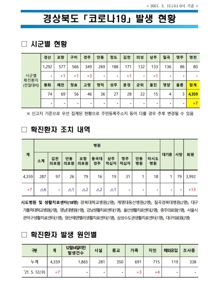 사본 -자료1_코로나_발생현황(2021._5._12._0시_기준)(게시판).pdf_page_1.jpg