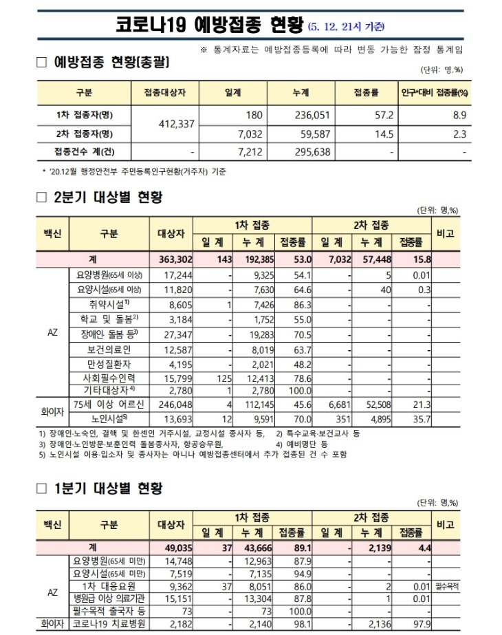 사본 -(210512)_코로나19_예방접종_보고(21시기준).pdf_page_1.jpg