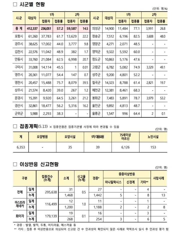 사본 -(210512)_코로나19_예방접종_보고(21시기준).pdf_page_2.jpg