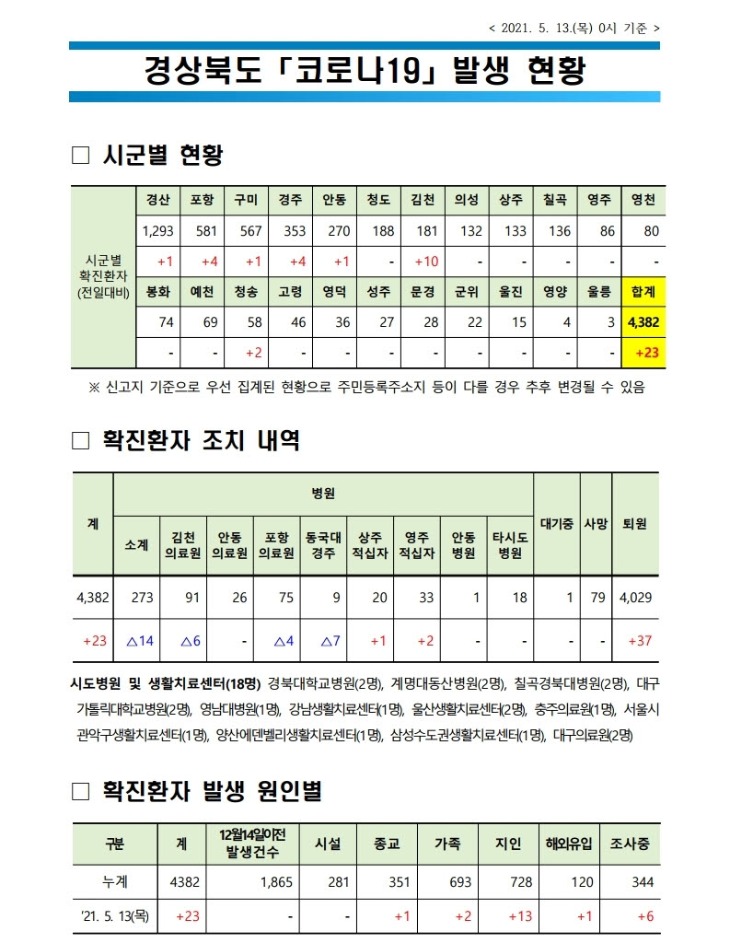 사본 -자료1_코로나_발생현황(2021._5._13._0시_기준)(게시판).pdf_page_1.jpg