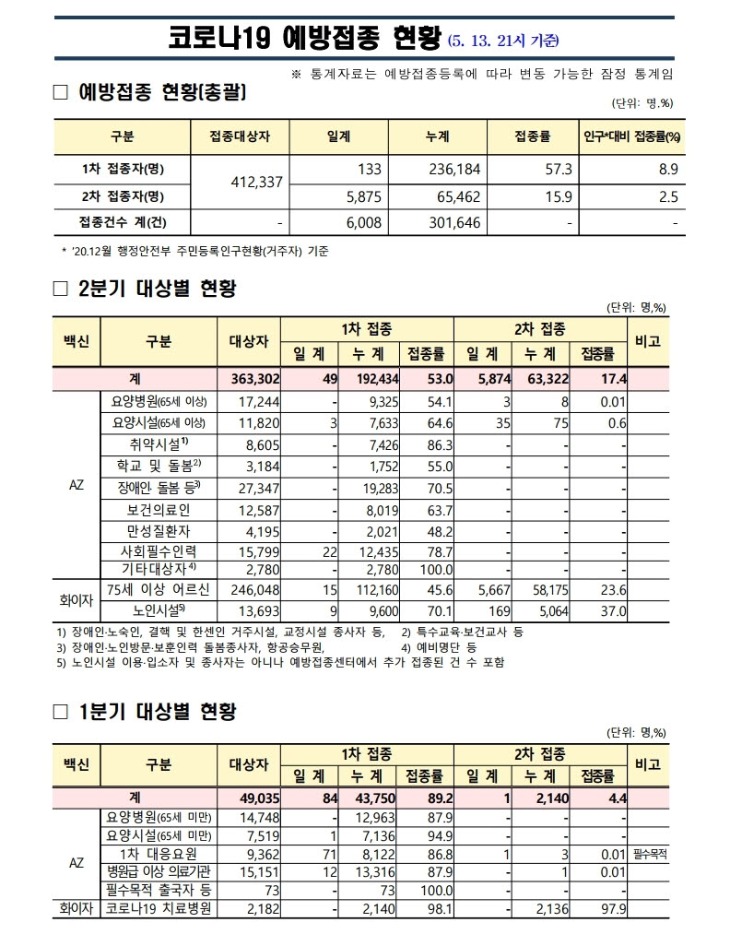 사본 -(210513) 코로나19 예방접종 보고(21시기준).pdf_page_1.jpg