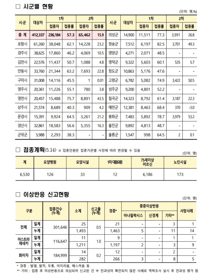 사본 -(210513) 코로나19 예방접종 보고(21시기준).pdf_page_2.jpg