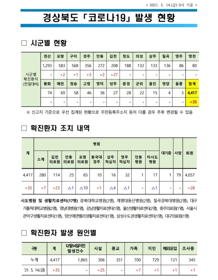 사본 -자료1 코로나 발생현황(2021. 5. 14. 0시 기준)(게시판).pdf_page_1.jpg