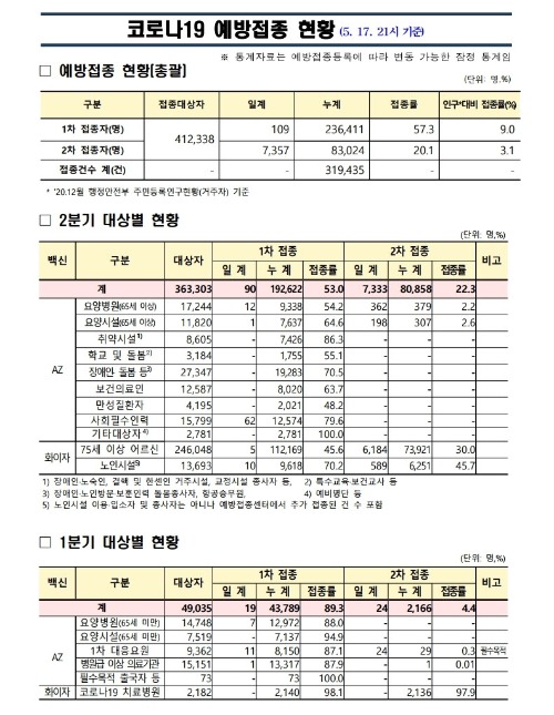 사본 -(210517)_코로나19_예방접종_보고(21시기준).pdf_page_1.jpg