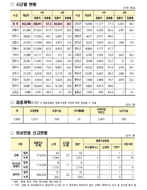 사본 -(210517)_코로나19_예방접종_보고(21시기준).pdf_page_2.jpg