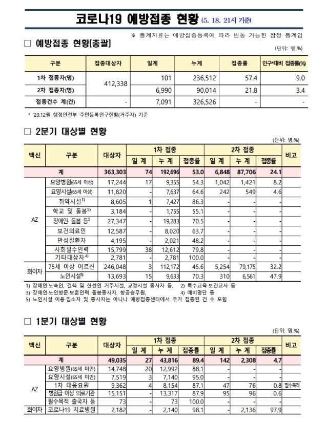 사본 -(210518) 코로나19 예방접종 보고(21시기준).pdf_page_1.jpg