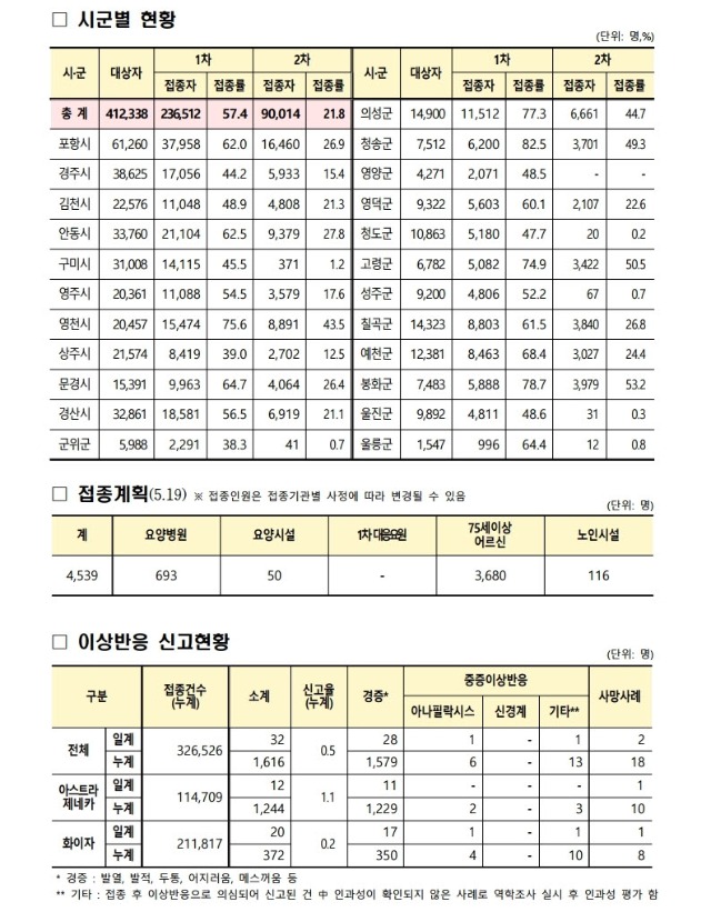 사본 -(210518) 코로나19 예방접종 보고(21시기준).pdf_page_2.jpg