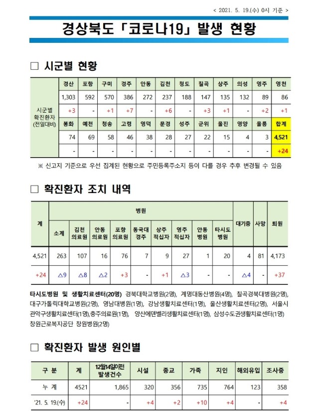 사본 -자료1 코로나 발생현황(2021. 5. 19. 0시 기준).pdf_page_1.jpg