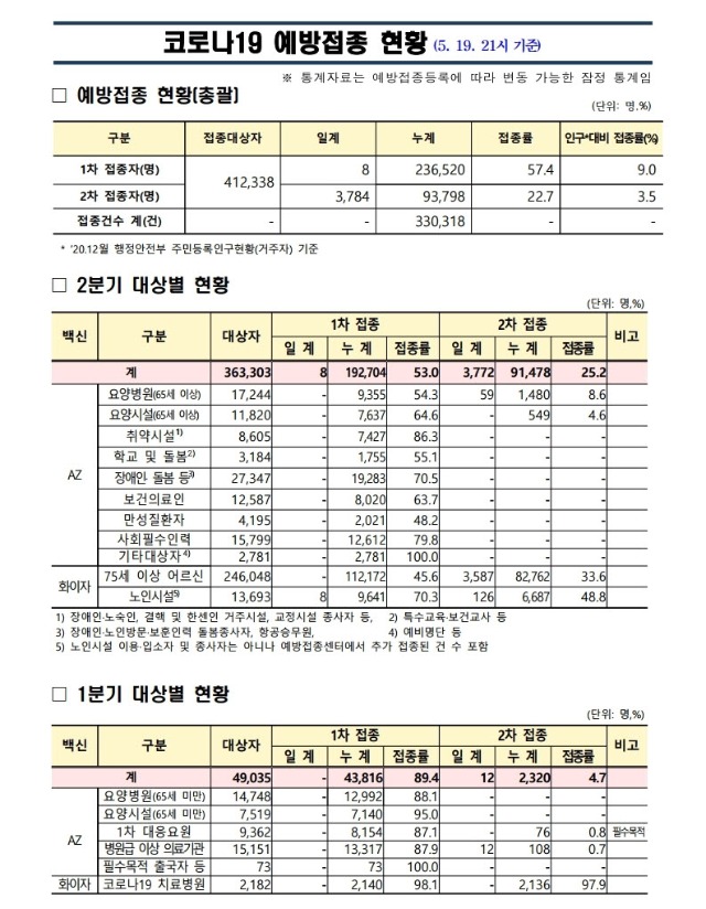 사본 -(210519)_코로나19_예방접종_보고(21시기준).pdf_page_1.jpg