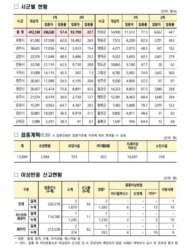 사본 -(210519)_코로나19_예방접종_보고(21시기준).pdf_page_2.jpg