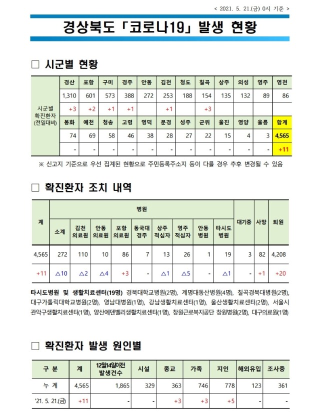 사본 -코로나_발생현황(2021._5._21._0시_기준).pdf_page_1.jpg