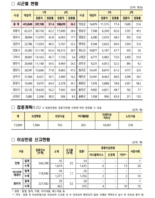 사본 -(210520)_코로나19_예방접종_보고(21시기준).pdf_page_2.jpg