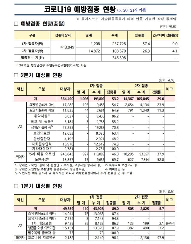 사본 -(210520)_코로나19_예방접종_보고(21시기준).pdf_page_1.jpg