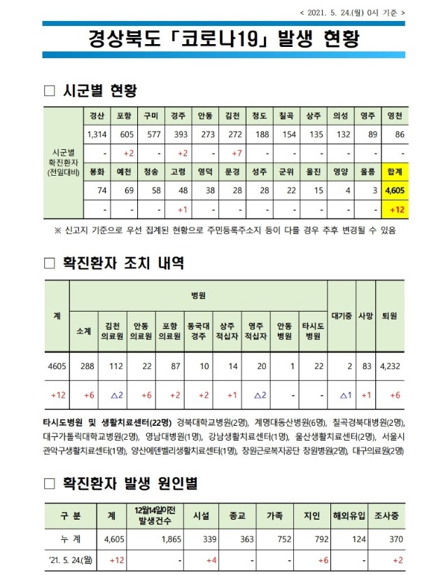 사본 -자료1_코로나_발생현황(2021._5._24._0시_기준)(게시판).pdf_page_1.jpg